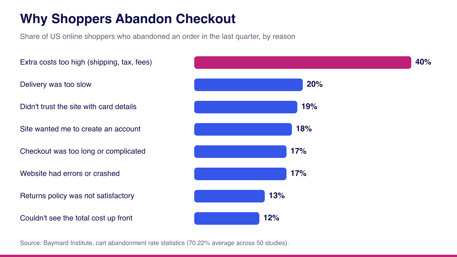 Bar chart of the top reasons shoppers abandon checkout, led by extra costs at 40 percent, based on Baymard Institute data