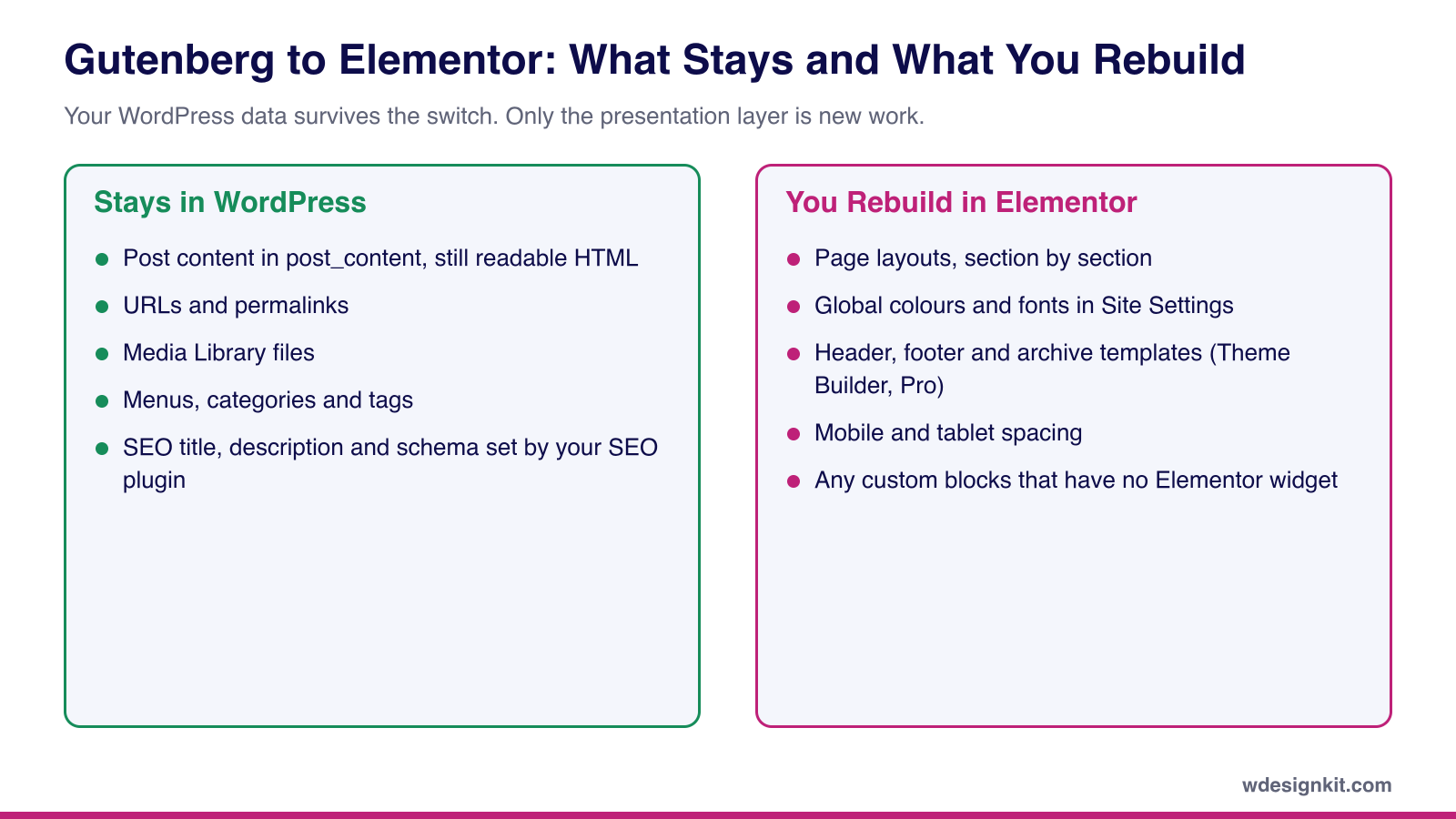 Diagram showing what stays in WordPress and what you rebuild in Elementor when moving from the block editor