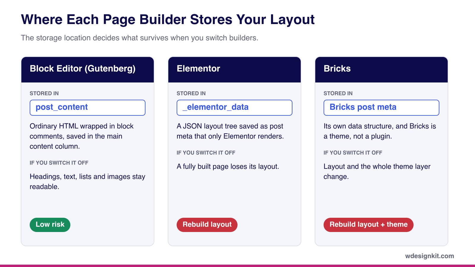Diagram comparing where the block editor, Elementor and Bricks store page layouts and what survives when each is switched off